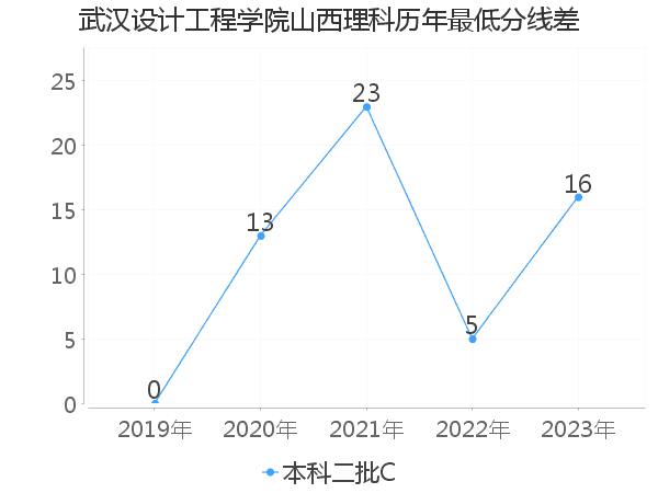 最低分数差