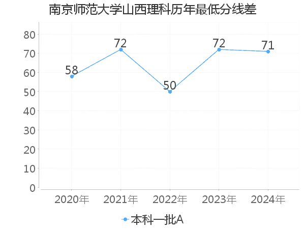 最低分数差