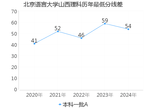 最低分数差