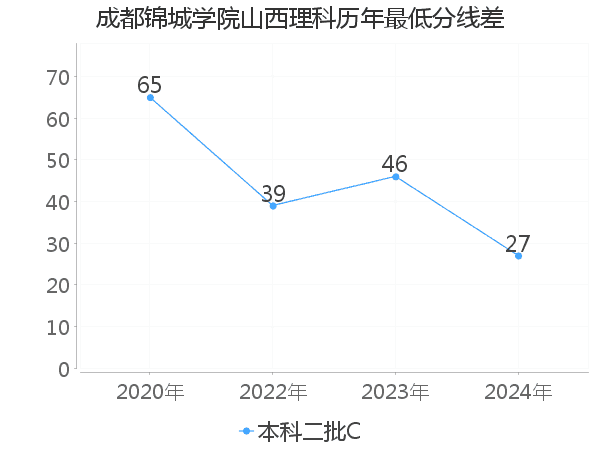 最低分数差