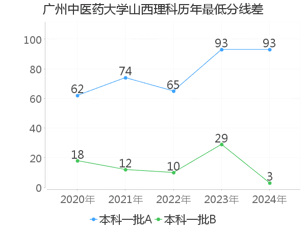 最低分数差