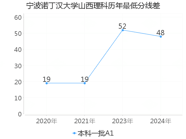 最低分数差