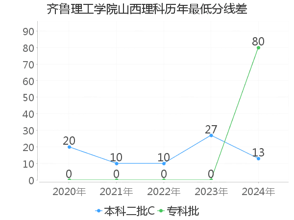 最低分数差