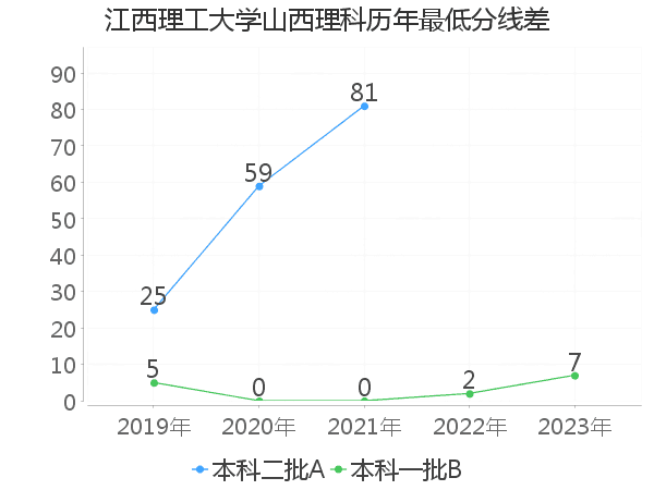 最低分数差