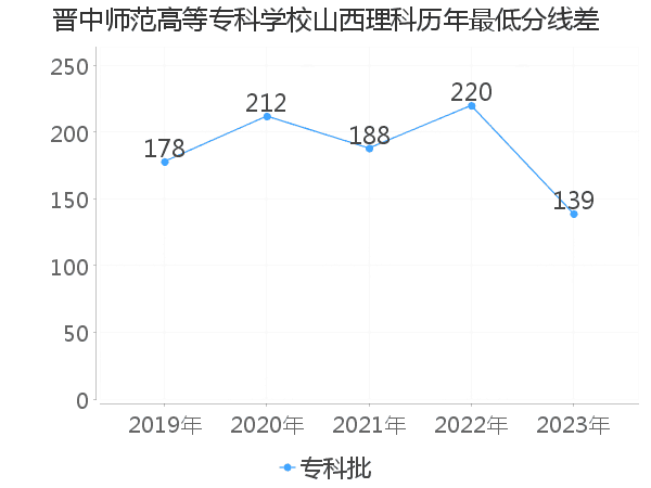 最低分数差