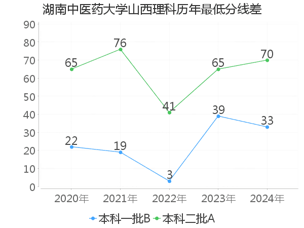 最低分数差