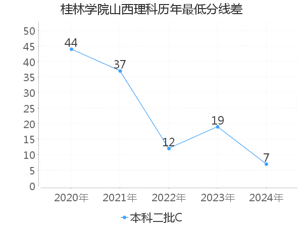 最低分数差