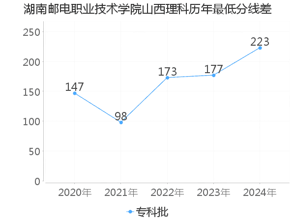 最低分数差