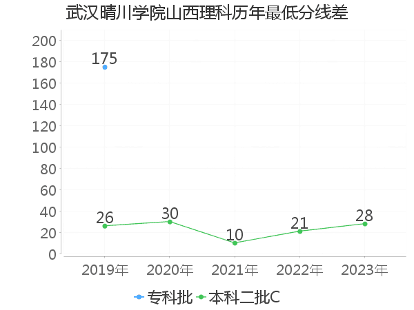 最低分数差