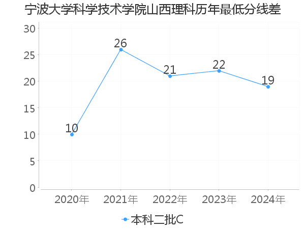 最低分数差