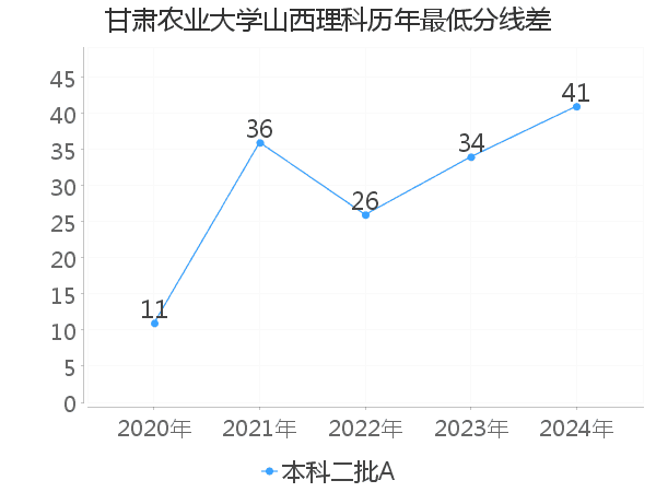 最低分数差