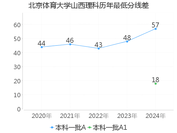 最低分数差