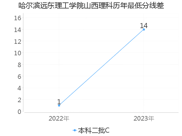 最低分数差