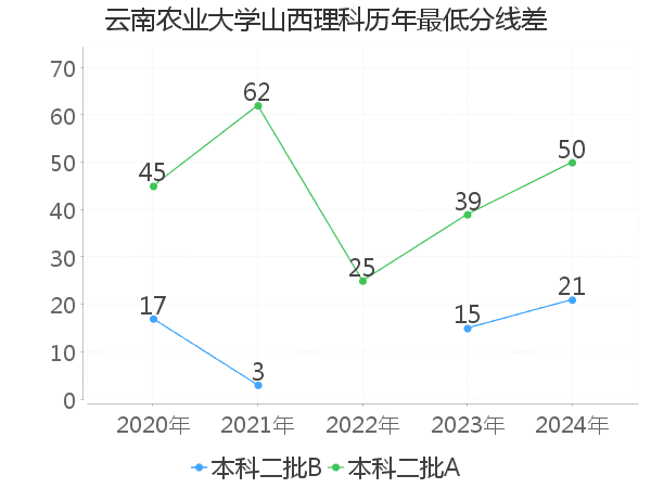 最低分数差