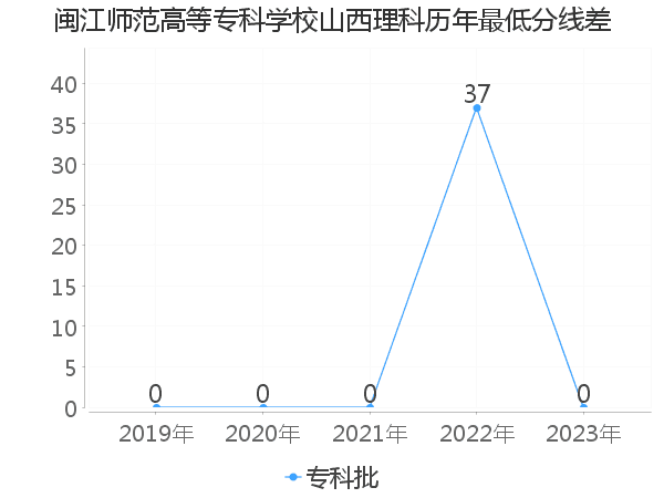 最低分数差