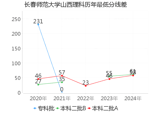 最低分数差