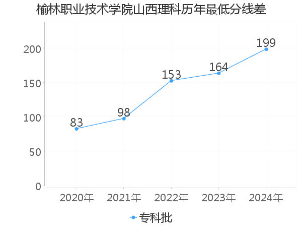 最低分数差