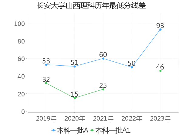 最低分数差