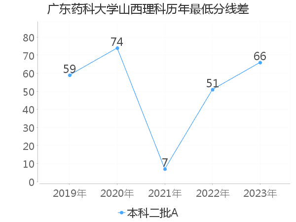 最低分数差