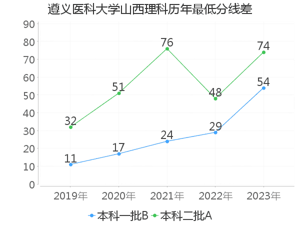 最低分数差