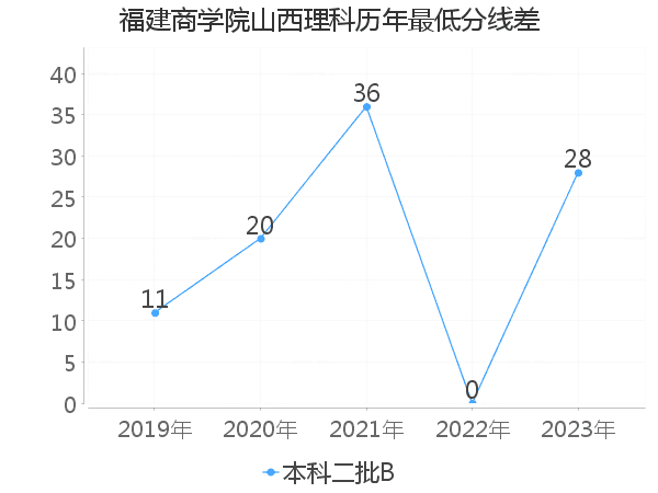 最低分数差