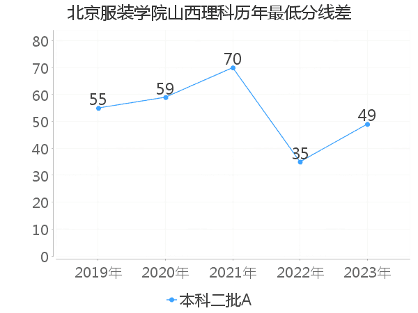 最低分数差