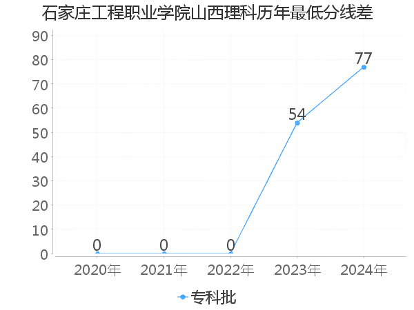 最低分数差