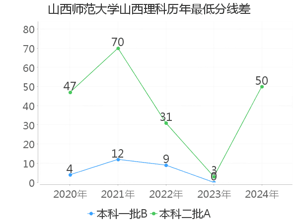 最低分数差