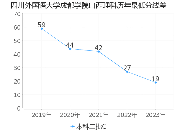 最低分数差