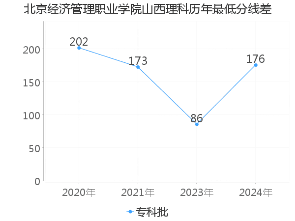 最低分数差