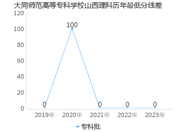 最低分数差