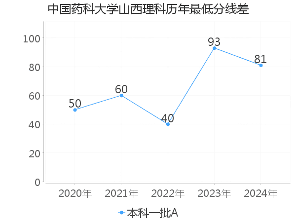 最低分数差