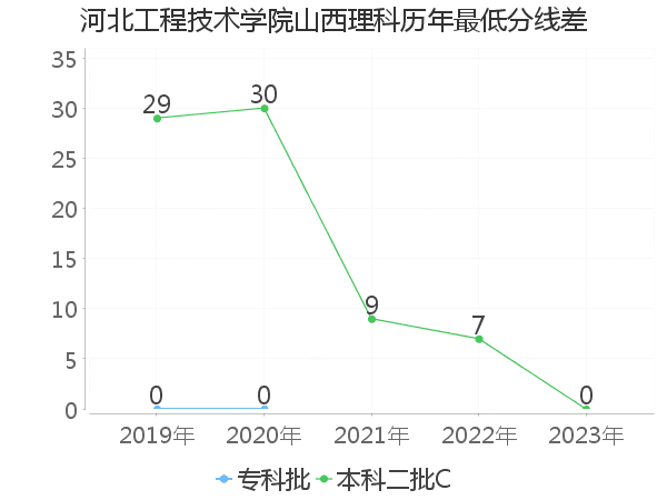 最低分数差