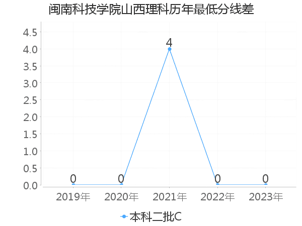 最低分数差