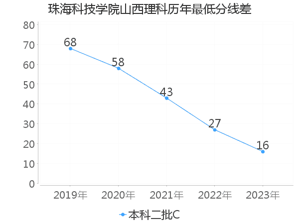 最低分数差