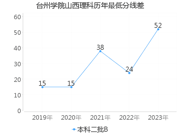 最低分数差