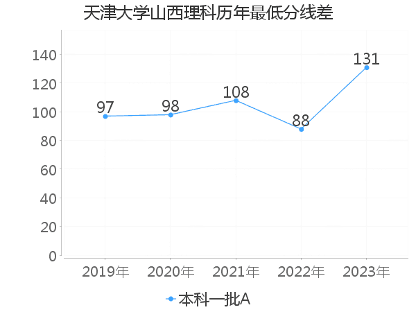 最低分数差