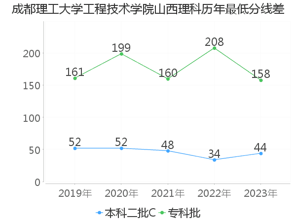 最低分数差