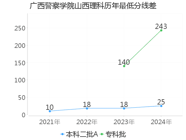 最低分数差