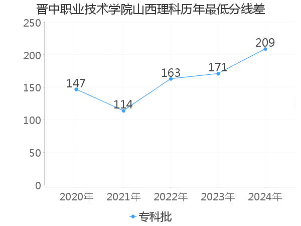 最低分数差