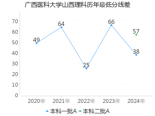 最低分数差