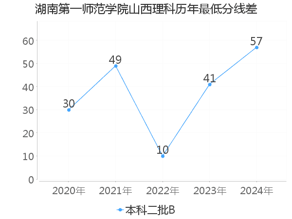 最低分数差