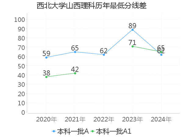 最低分数差