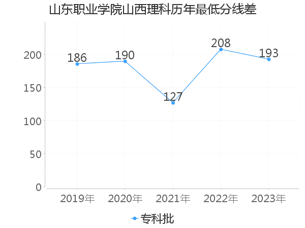 最低分数差