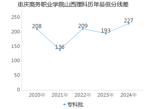 最低分数差