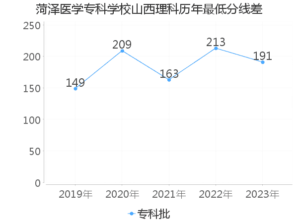 最低分数差