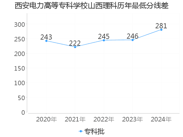 最低分数差