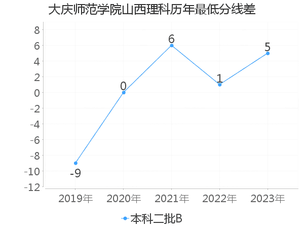 最低分数差