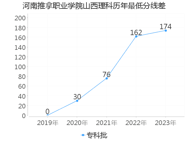 最低分数差