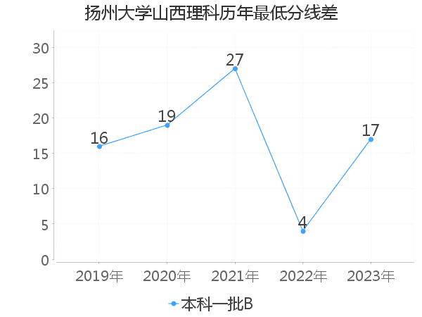 最低分数差